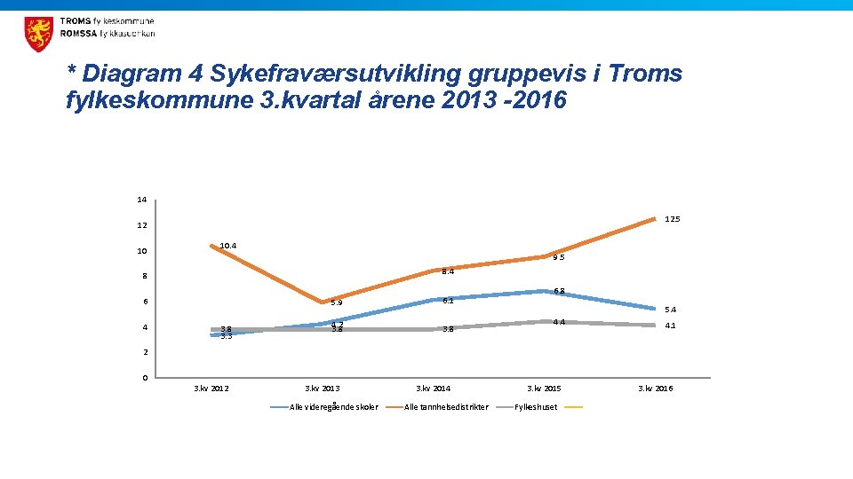 * Diagram 4 Sykefraværsutvikling gruppevis i Troms fylkeskommune 3. kvartal årene 2013 -2016 14