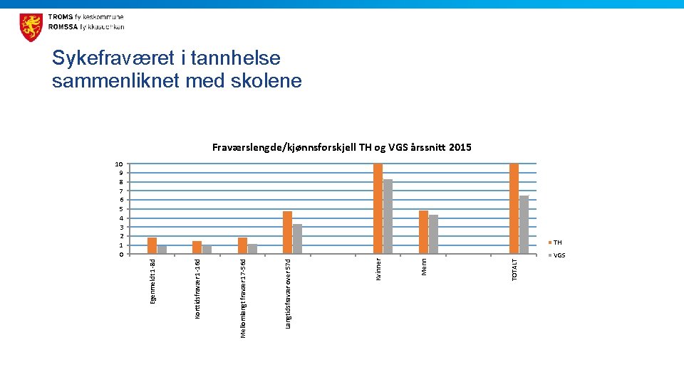 Sykefraværet i tannhelse sammenliknet med skolene Fraværslengde/kjønnsforskjell TH og VGS årssnitt 2015 10 9