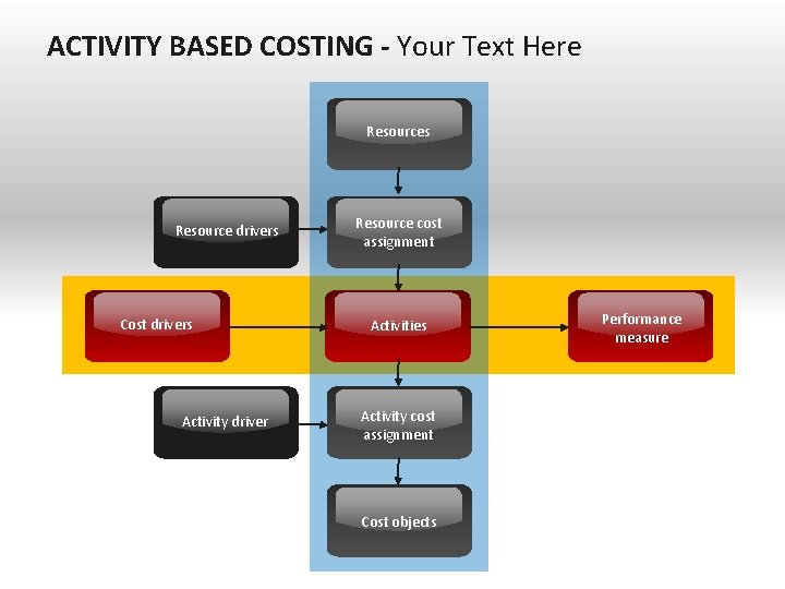 ACTIVITY BASED COSTING - Your Text Here Resources Resource drivers Cost drivers Activity driver