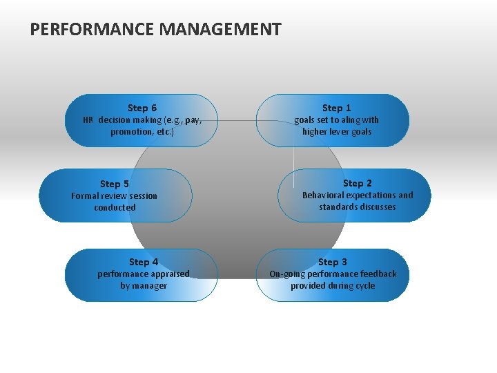 PERFORMANCE MANAGEMENT Step 6 HR decision making (e. g. , pay, promotion, etc. )