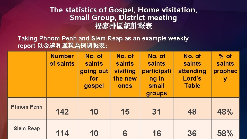 The statistics of Gospel, Home visitation, Small Group, District meeting 福家排區統計報表 Taking Phnom Penh