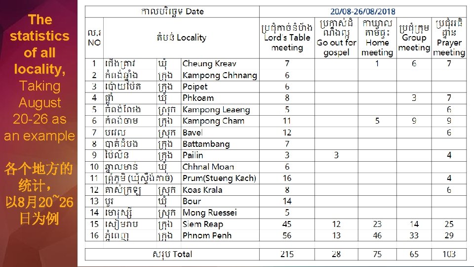 The statistics of all locality, Taking August 20 -26 as an example 各个地方的 统计，