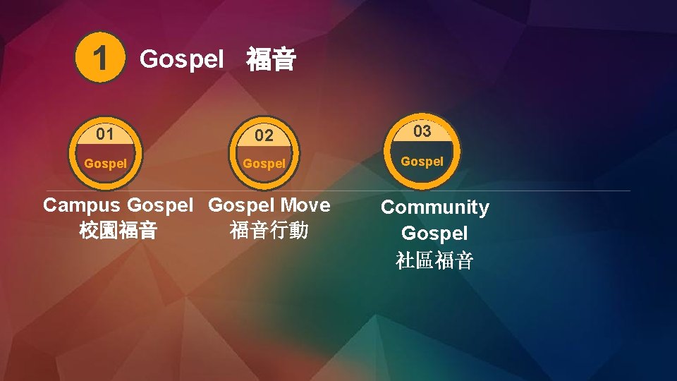 1 Gospel 福音 01 02 03 Gospel Campus Gospel Move 校園福音 福音行動 Community Gospel