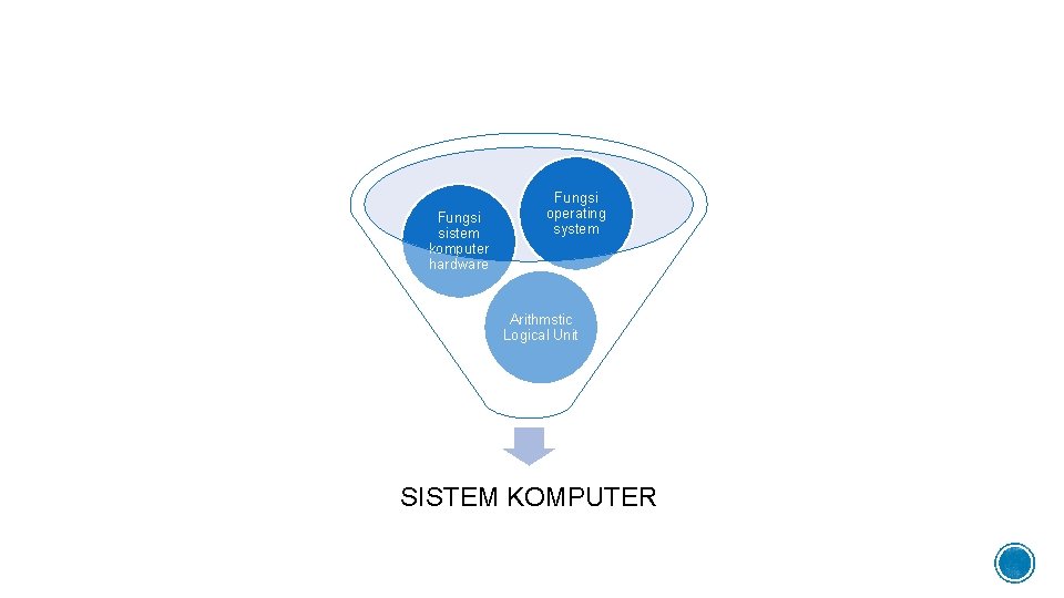 Fungsi sistem komputer hardware Fungsi operating system Arithmstic Logical Unit SISTEM KOMPUTER 