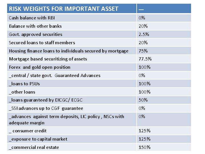 RISK WEIGHTS FOR IMPORTANT ASSET __ Cash balance with RBI 0% Balance with other