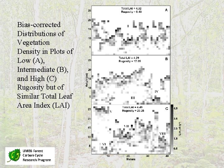 Bias-corrected Distributions of Vegetation Density in Plots of Low (A), Intermediate (B), and High