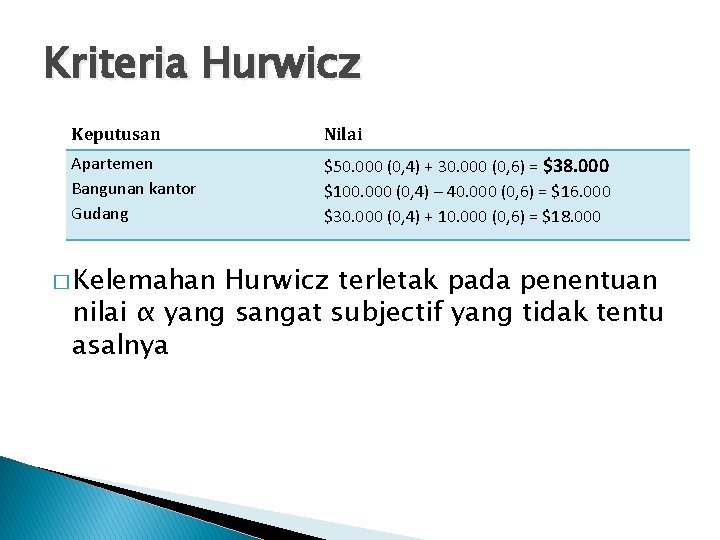 Kriteria Hurwicz Keputusan Nilai Apartemen Bangunan kantor Gudang $50. 000 (0, 4) + 30.