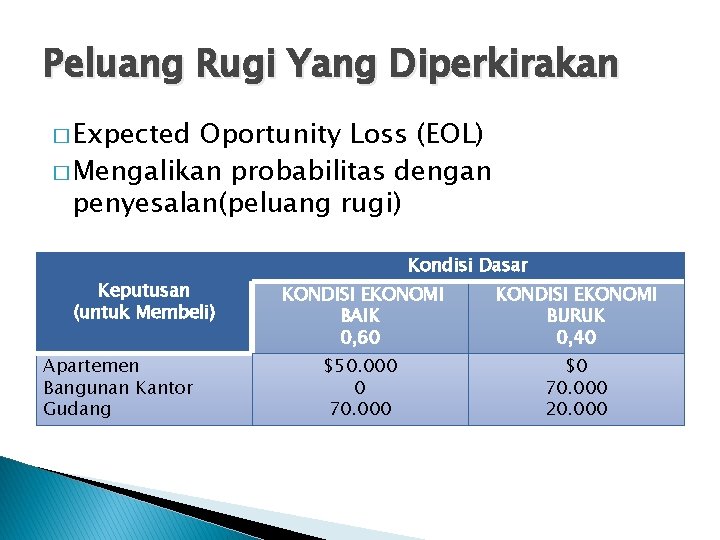 Peluang Rugi Yang Diperkirakan � Expected Oportunity Loss (EOL) � Mengalikan probabilitas dengan penyesalan(peluang