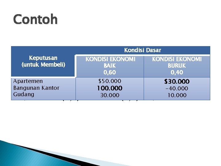 Contoh Keputusan (untuk Membeli) Apartemen Bangunan Kantor Gudang � $100. 000(0, 6) Kondisi Dasar