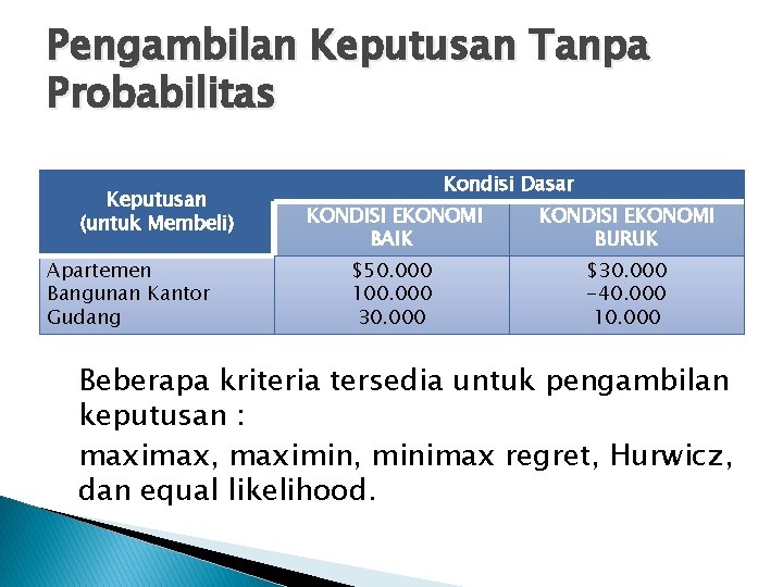 Pengambilan Keputusan Tanpa Probabilitas Keputusan (untuk Membeli) Apartemen Bangunan Kantor Gudang Kondisi Dasar KONDISI