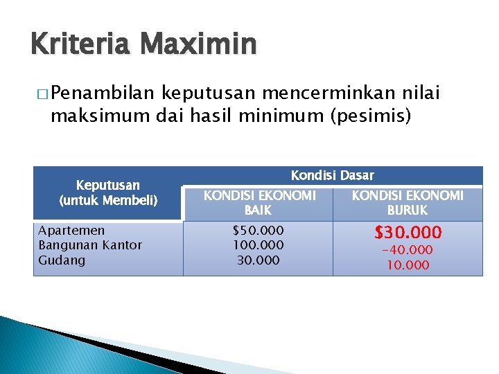 Kriteria Maximin � Penambilan keputusan mencerminkan nilai maksimum dai hasil minimum (pesimis) Keputusan (untuk