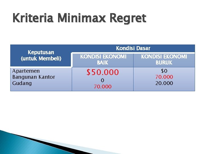 Kriteria Minimax Regret Keputusan (untuk Membeli) Apartemen Bangunan Kantor Gudang Kondisi Dasar KONDISI EKONOMI