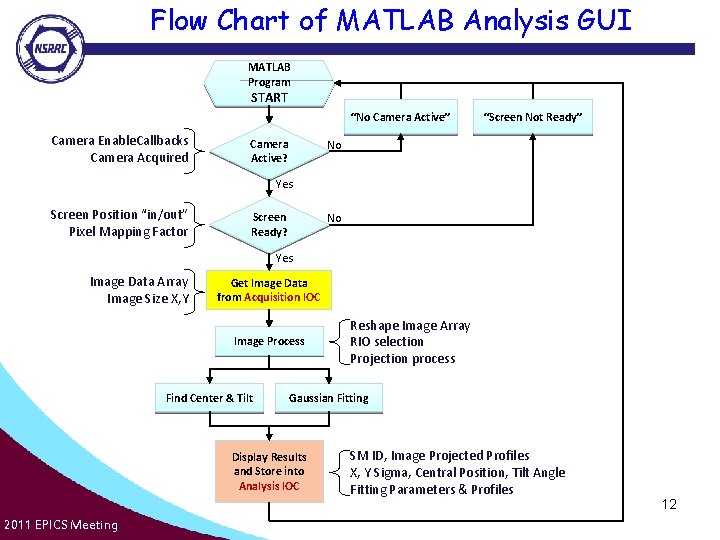 Flow Chart of MATLAB Analysis GUI MATLAB Program START “No Camera Active” Camera Enable.