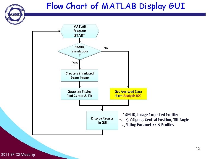 Flow Chart of MATLAB Display GUI MATLAB Program START Enable Simulation ? No Yes