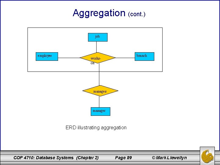 Aggregation (cont. ) job employee branch workson manages manager ERD illustrating aggregation COP 4710: