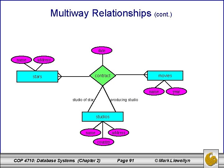 Multiway Relationships (cont. ) date name address contract stars movies name studio of star