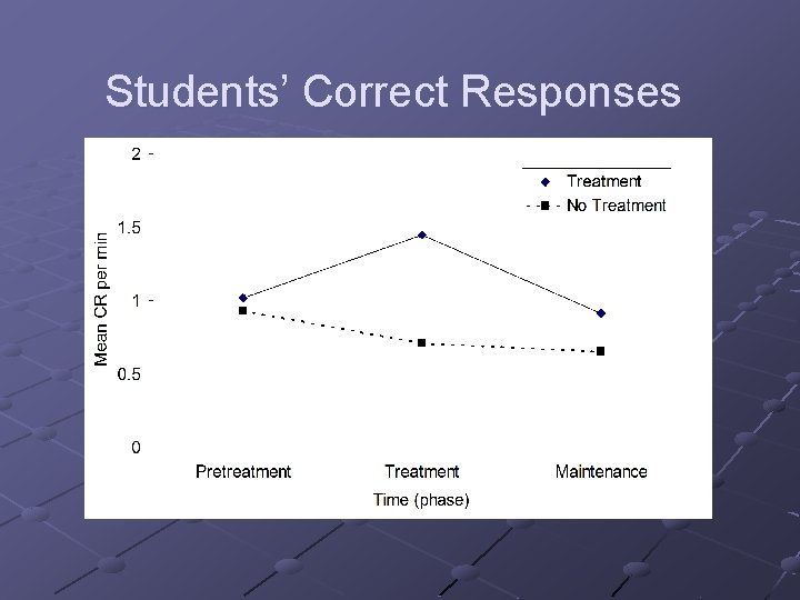 Students’ Correct Responses 