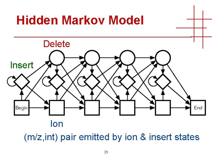 Hidden Markov Model Delete Insert Ion (m/z, int) pair emitted by ion & insert