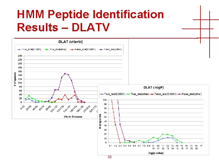 HMM Peptide Identification Results – DLATV 38 