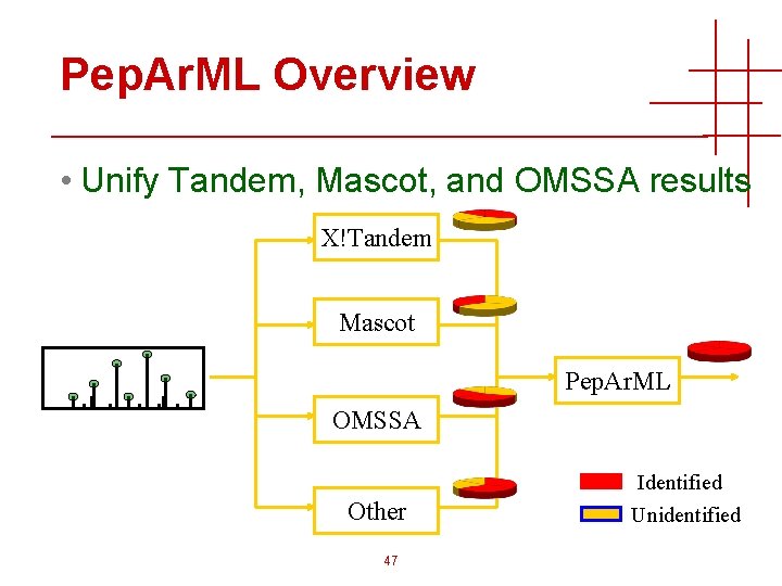 Pep. Ar. ML Overview • Unify Tandem, Mascot, and OMSSA results X!Tandem Mascot Pep.