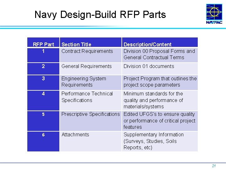 Navy Design-Build RFP Parts RFP Part 1 Section Title Contract Requirements Description/Content Division 00