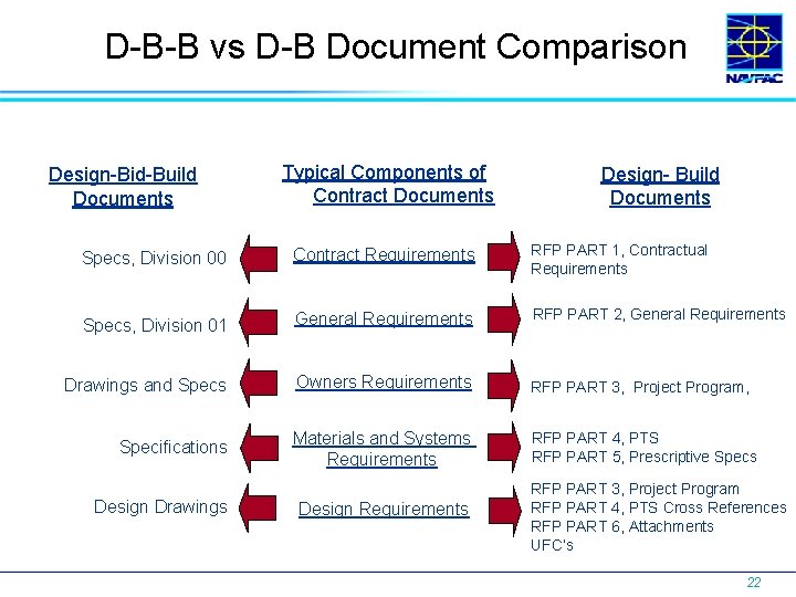 D-B-B vs D-B Document Comparison Design-Bid-Build Documents Typical Components of Contract Documents Design- Build