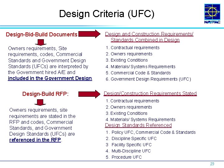 Design Criteria (UFC) Design-Bid-Build Documents Owners requirements, Site requirements, codes, Commercial Standards and Government