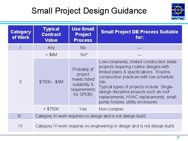 Small Project Design Guidance Category of Work Typical Contract Value Use Small Project Process