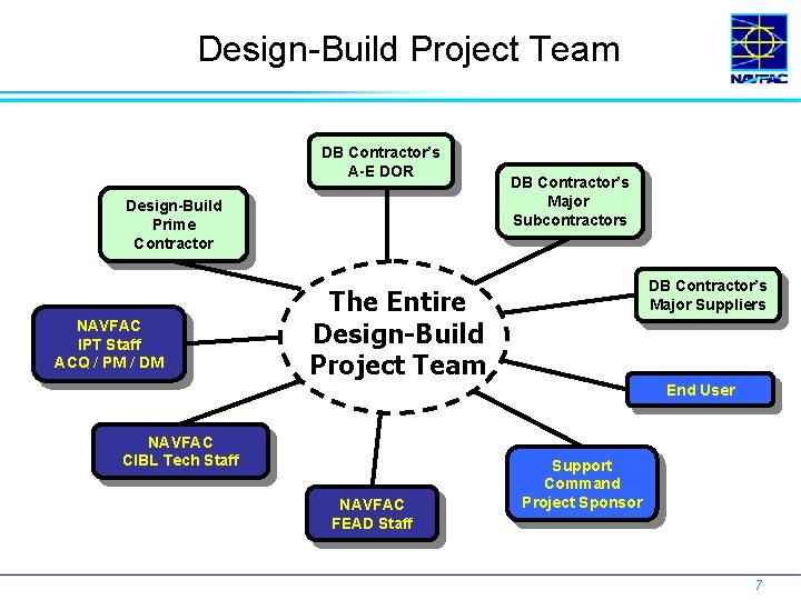 Design-Build Project Team DB Contractor’s A-E DOR Design-Build Prime Contractor NAVFAC IPT Staff ACQ