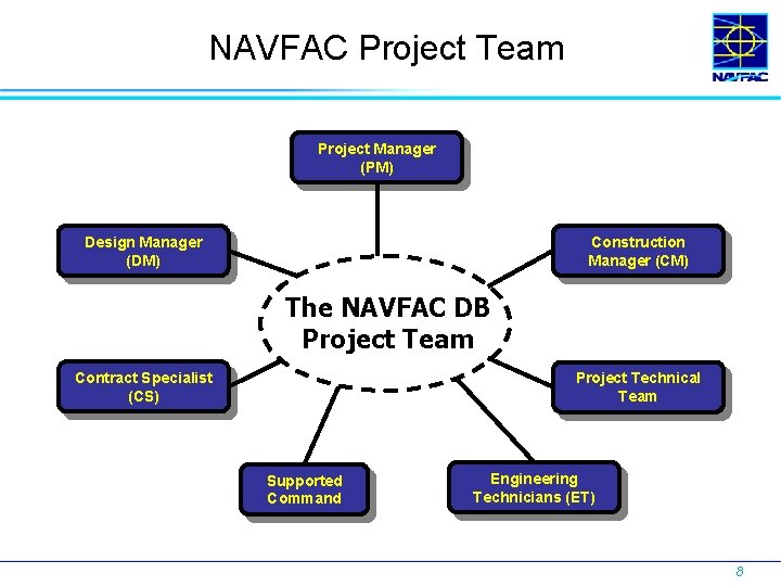 NAVFAC Project Team Project Manager (PM) Construction Manager (CM) Design Manager (DM) The NAVFAC