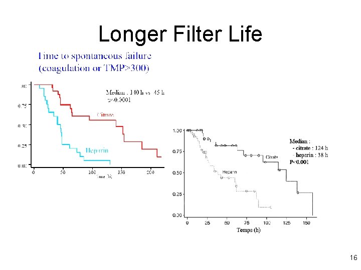 Longer Filter Life 16 