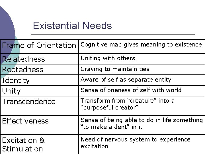 Existential Needs Frame of Orientation Cognitive map gives meaning to existence Relatedness Rootedness Identity