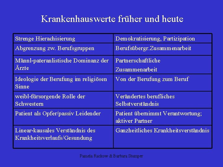 Krankenhauswerte früher und heute Strenge Hierachisierung Demokratisierung, Partizipation Abgrenzung zw. Berufsgruppen Berufsübergr. Zusammenarbeit Männl-pateranlistische