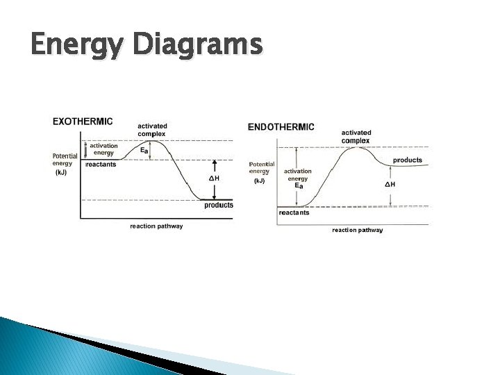 Energy Diagrams 