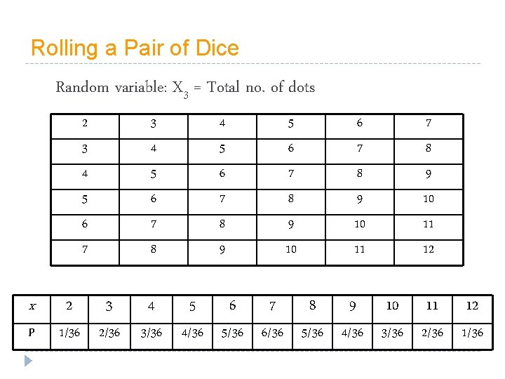 Rolling a Pair of Dice Random variable: X 3 = Total no. of dots