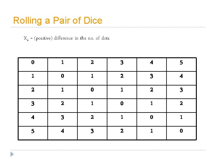 Rolling a Pair of Dice X 4 = (positive) difference in the no. of