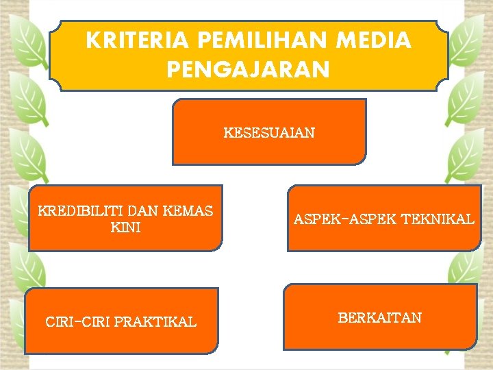 KRITERIA PEMILIHAN MEDIA PENGAJARAN KESESUAIAN KREDIBILITI DAN KEMAS KINI ASPEK-ASPEK TEKNIKAL CIRI-CIRI PRAKTIKAL BERKAITAN