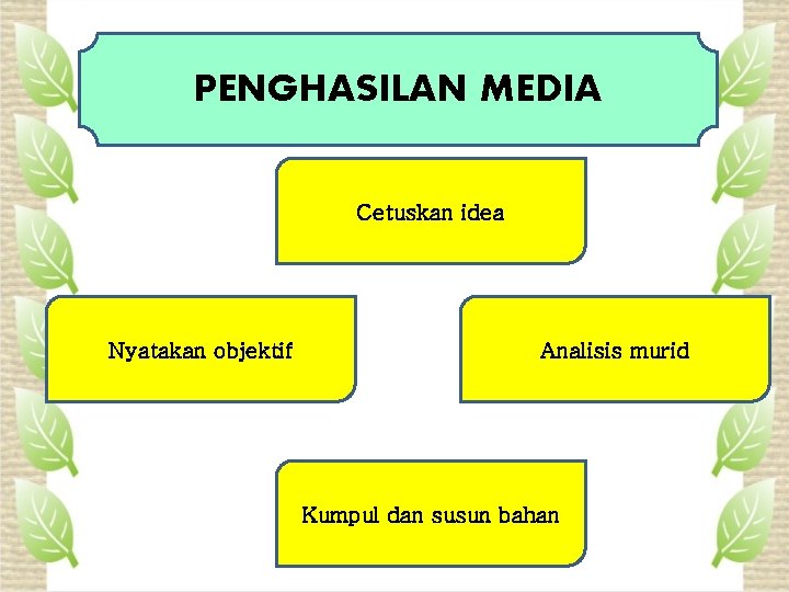 PENGHASILAN MEDIA Cetuskan idea Nyatakan objektif Analisis murid Kumpul dan susun bahan 