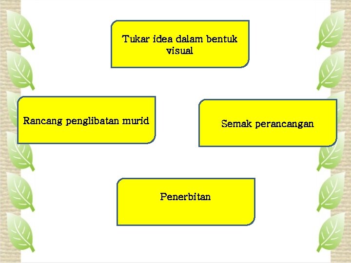 Tukar idea dalam bentuk visual Rancang penglibatan murid Semak perancangan Penerbitan 