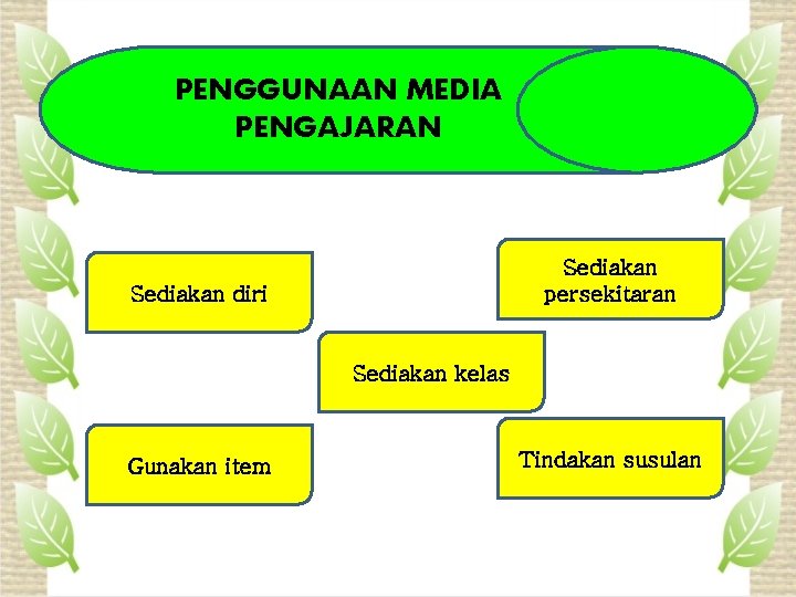 PENGGUNAAN MEDIA PENGAJARAN Sediakan persekitaran Sediakan diri Sediakan kelas Gunakan item Tindakan susulan 