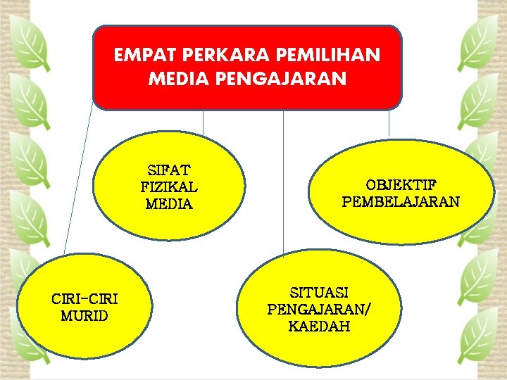 EMPAT PERKARA PEMILIHAN MEDIA PENGAJARAN SIFAT FIZIKAL MEDIA CIRI-CIRI MURID OBJEKTIF PEMBELAJARAN SITUASI PENGAJARAN/