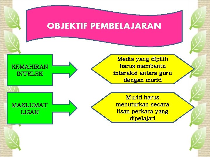 OBJEKTIF PEMBELAJARAN KEMAHIRAN INTELEK Media yang dipilih harus membantu interaksi antara guru dengan murid