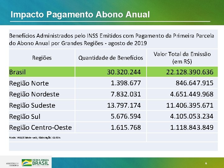 Impacto Pagamento Abono Anual Benefícios Administrados pelo INSS Emitidos com Pagamento da Primeira Parcela