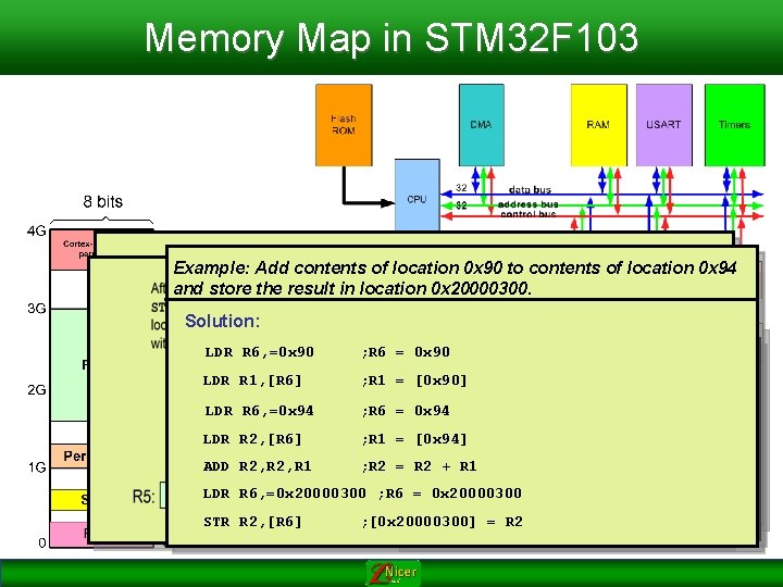 Memory Map in STM 32 F 103 Example: Add contents of location 0 x