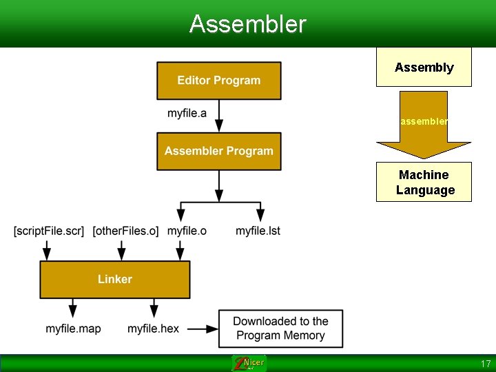 Assembler Assembly assembler Machine Language 17 