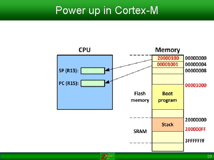 Power up in Cortex-M 29 