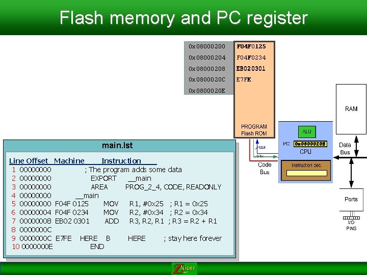 Flash memory and PC register 0 x 08000200 F 04 F 0125 0 x