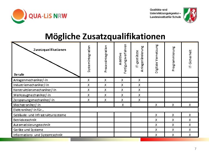 IT-Sicherheit X X X Programmierung X X X Digitale Vernetzung X X X IT-gestützte