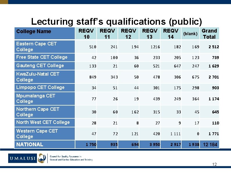 Lecturing staff’s qualifications (public) College Name Eastern Cape CET College REQV 10 REQV 11