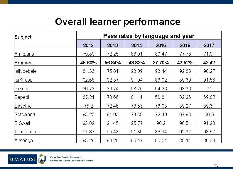 Overall learner performance Pass rates by language and year Subject 2012 2013 2014 2015